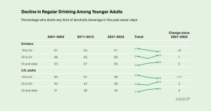Research: Fewer younger drinkers drink regularly