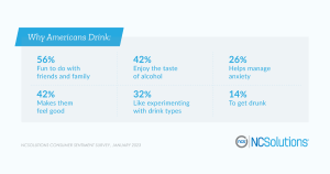 Research: Why do Americans drink?